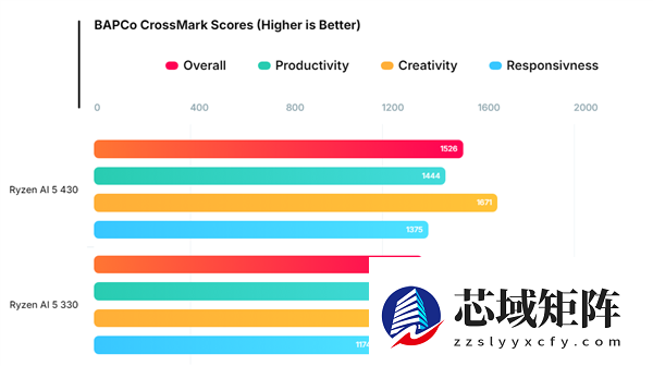 AMD入门移动APU锐龙AI 5 430现身：性能提升19%！