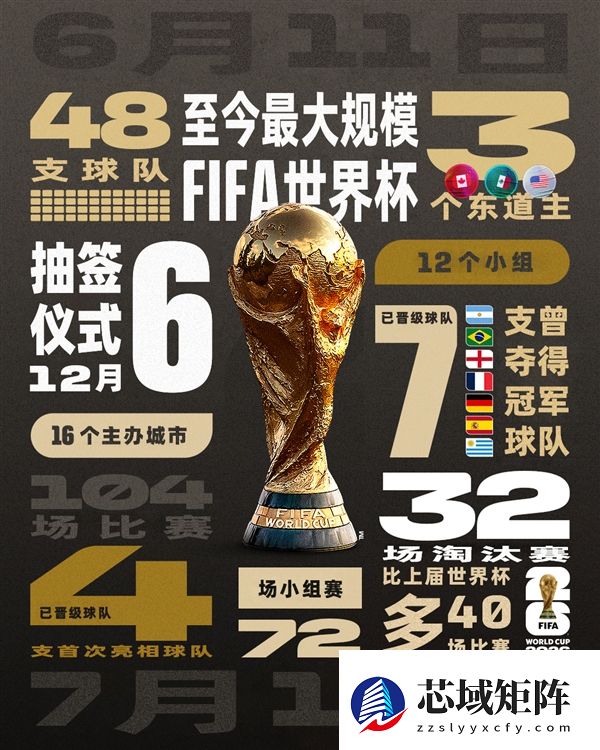 2026美加墨世界杯分组抽签结果出炉：48支球队 梅西C罗有望首次对决