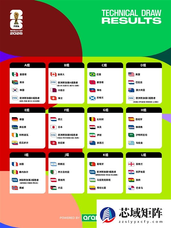 2026美加墨世界杯分组抽签结果出炉：48支球队 梅西C罗有望首次对决
