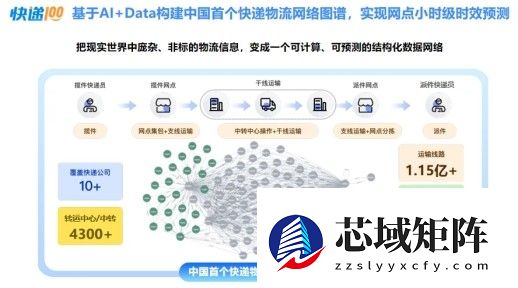 快递100「快递物流网络数智图谱」荣获赛迪网“人工智能+生态企业范式”奖