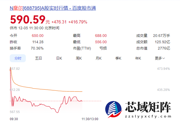 摩尔线程中一签赚27万 不到一小时成交额破百亿 梁文峰的幻方量化赚麻了