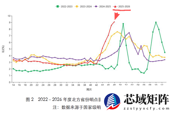 流感样病例数近4年之首！为啥今年如此厉害？