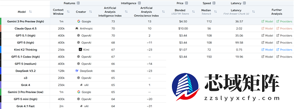 前有谷歌后有DS追赶 OpenAI被曝下周发GPT 5.2：性能要超越Gemini 3