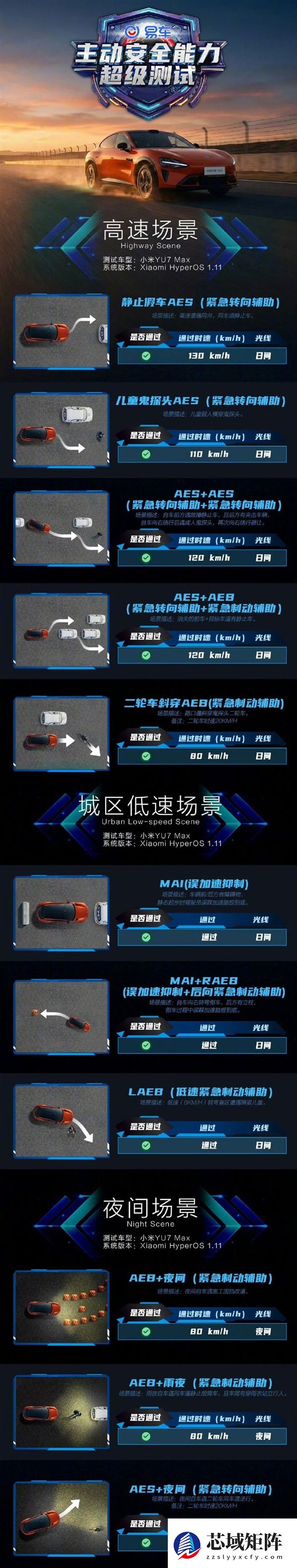 全程直播：小米辅助驾驶通过高速、城区、夜间全部11项测试