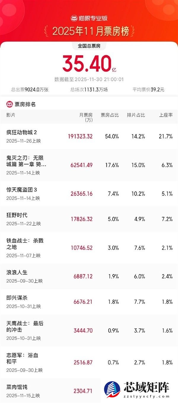 疯狂动物城2五天破19亿创多项纪录，剑指进口片影史票房冠军