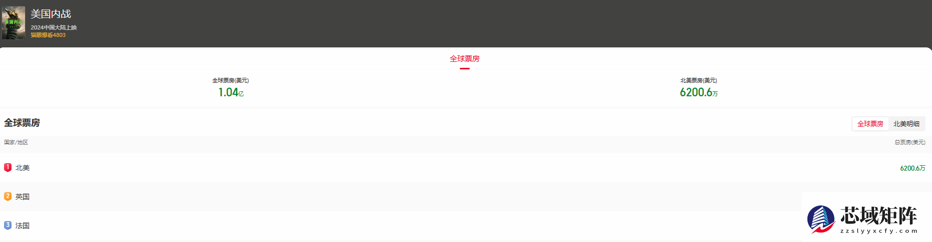 美国内战全球票房破亿，新里程碑达成！
