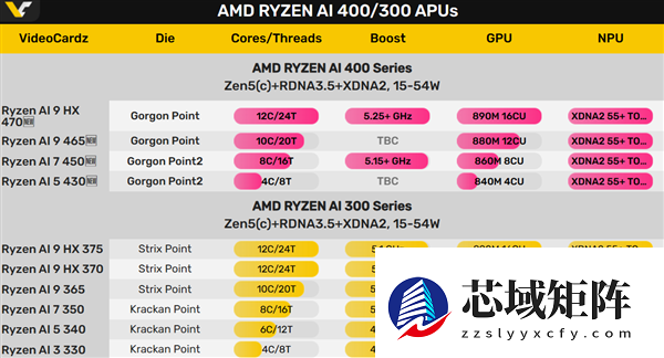 史上第一次！AMD锐龙AI 9 HX 470集显频率超越3GHz