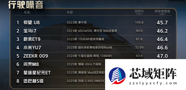 懂车帝实测：小米YU7隔音完胜奔驰迈巴赫S级！雷军比心