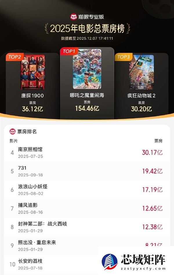 《疯狂动物城2》票房破30亿 进入2025年度前三