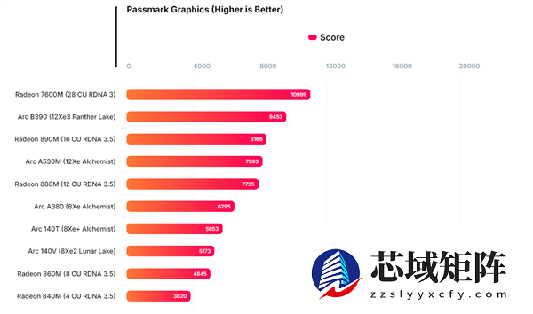 Intel锐炫B390集显再现身跑分：比AMD Radeon 890M快了16%