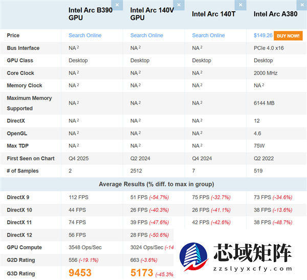 Intel锐炫B390集显再现身跑分：比AMD Radeon 890M快了16%