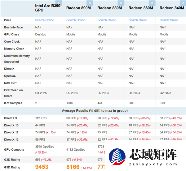 Intel锐炫B390集显再现身跑分：比AMD Radeon 890M快了16%