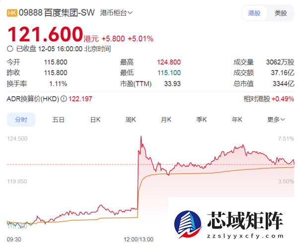 百度旗下昆仑芯拟赴港上市 其年营收已超寒武纪和摩尔线程