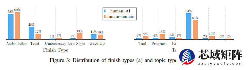 AI编程助手削弱开发者批判思维