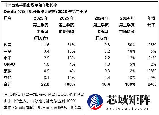 三季度非洲智能手机出货量公布  苹果机皇跌至白菜价让路！