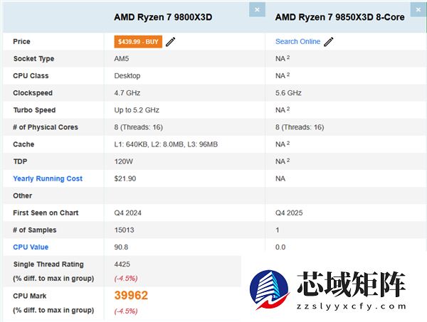 AMD锐龙7 9850X3D现身跑分：比9800X3D提升4.7%