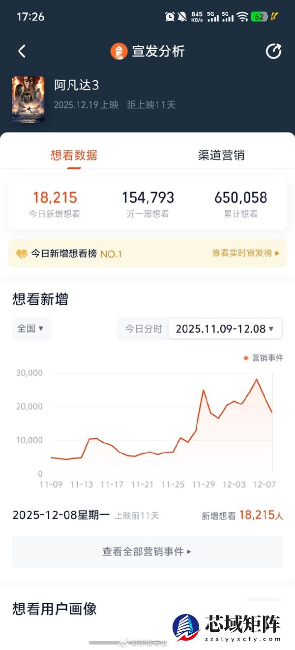 《阿凡达3》还有10天上映 想看人数已经突破65万