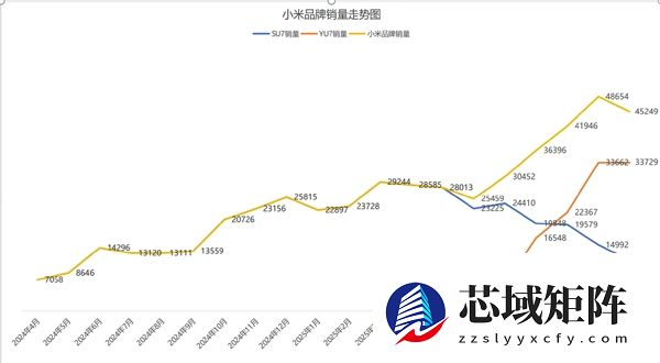 SU7遇冷？YU7救场！小米汽车焕发第二春