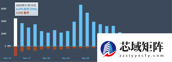 两周收获900万玩家 《燕云十六声》咋就在国外火了