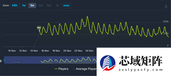 两周收获900万玩家 《燕云十六声》咋就在国外火了