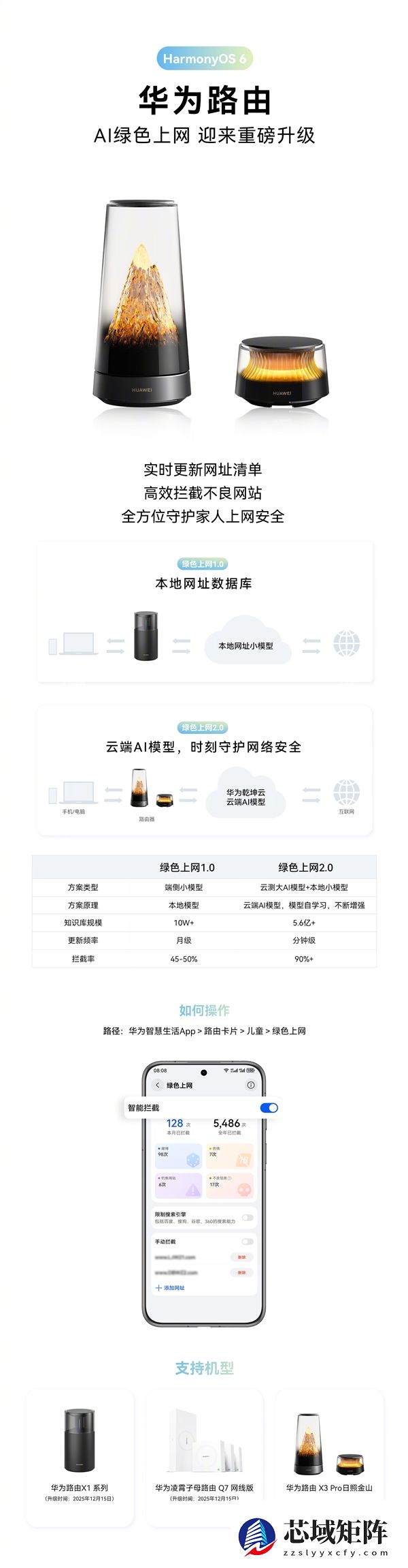 华为路由宣布重磅升级！实时更新网址清单 高效拦截不良网站