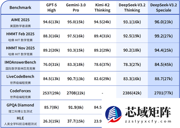 DeepSeek发布V3.2与Speciale双模型，开源助力全球AI推理发展