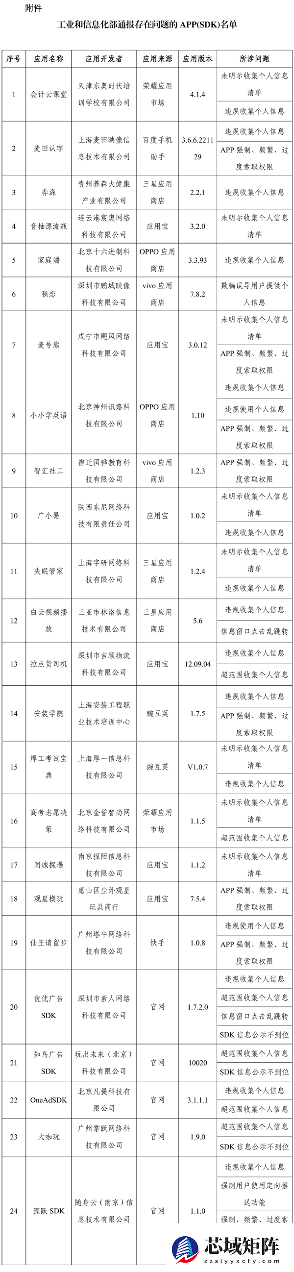 赶紧卸载！工信部通报24款App及SDK侵害用户权益 