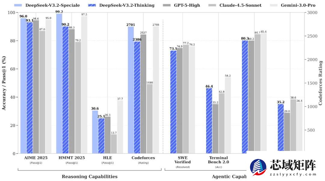 深度求索发布DeepSeek V3.2：推理升级，双版本亮相