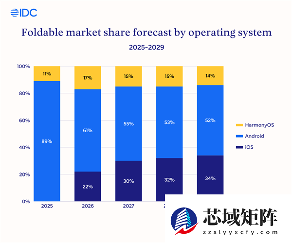 IDC：预计苹果iPhone Fold明年拿下22%折叠屏份额！与三星、华为三分天下
