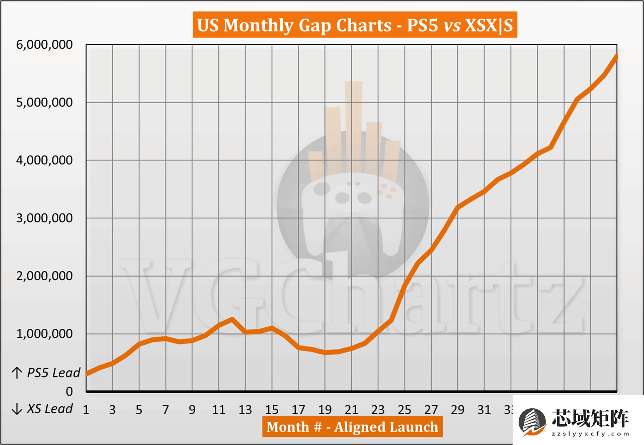 PS5销量领先XSX