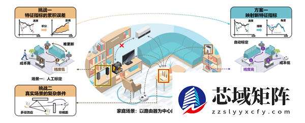 天大团队Wi-Fi无线感知技术关键突破：智能家居无需指令“主动关怀”