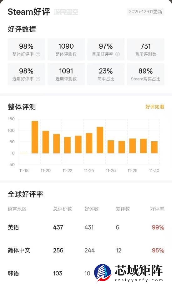 阿西2上线获98%好评，剧情升级真人演绎引热议