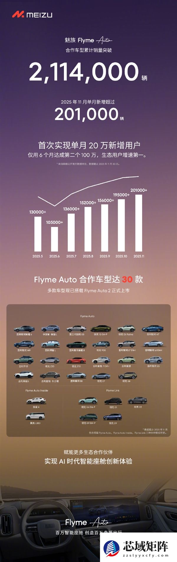 FlymeAuto单月新增用户数首次突破20万 增速第一