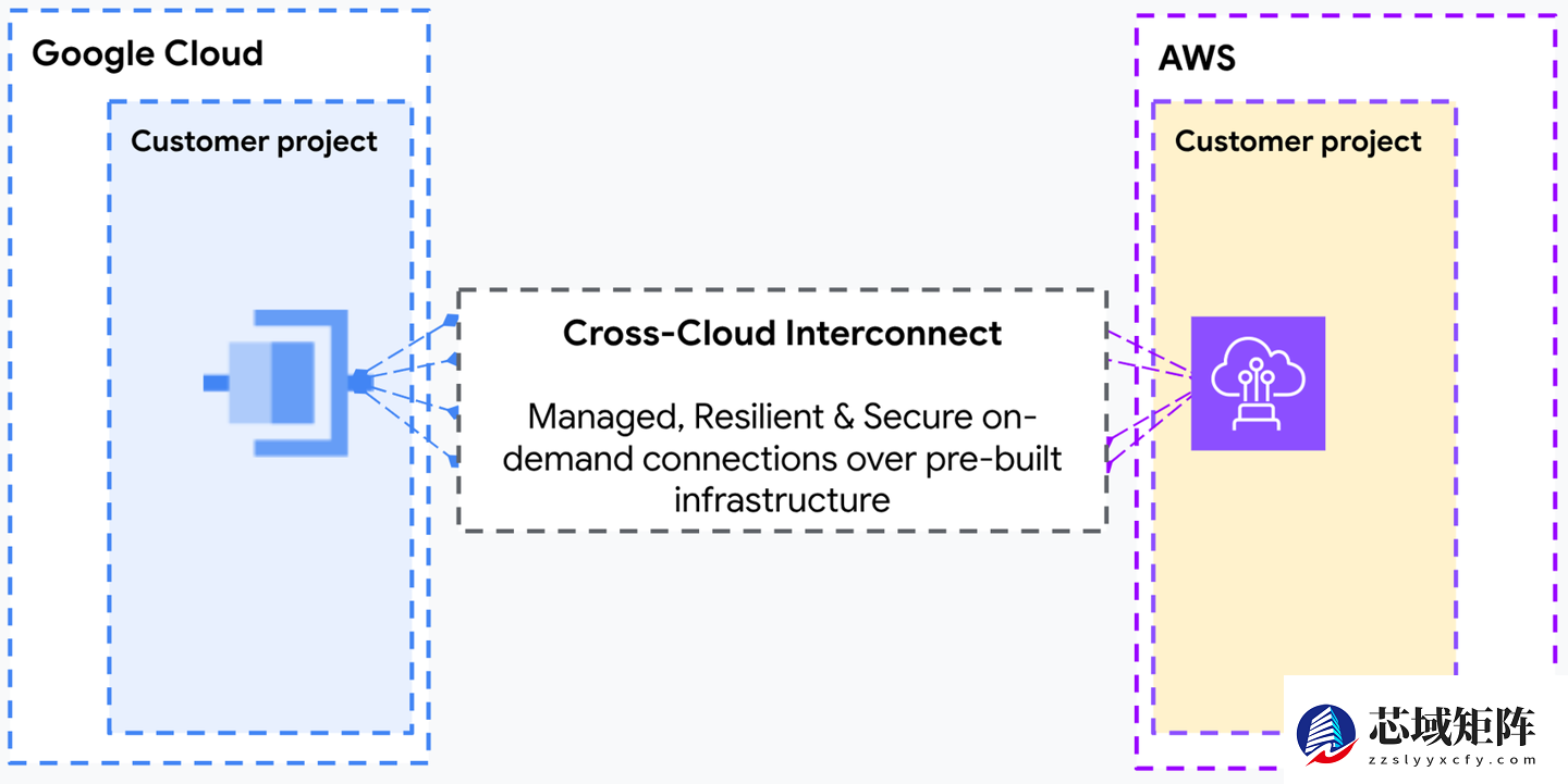 谷歌亚马逊携手共建跨云互联新架构