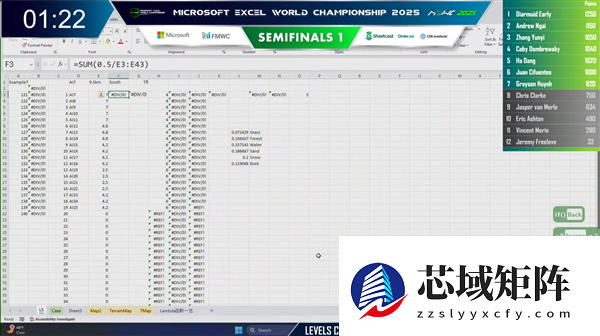 清华博士后斩获Excel世锦赛全球第9 网友：简历可以写熟练使用Excel