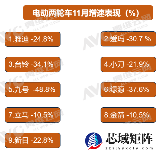 新国标一出 两轮电动车市场凉了1/3