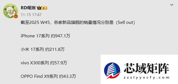 小米17系列销量曝光 iPhone 16价比百元机果粉直呼太感人