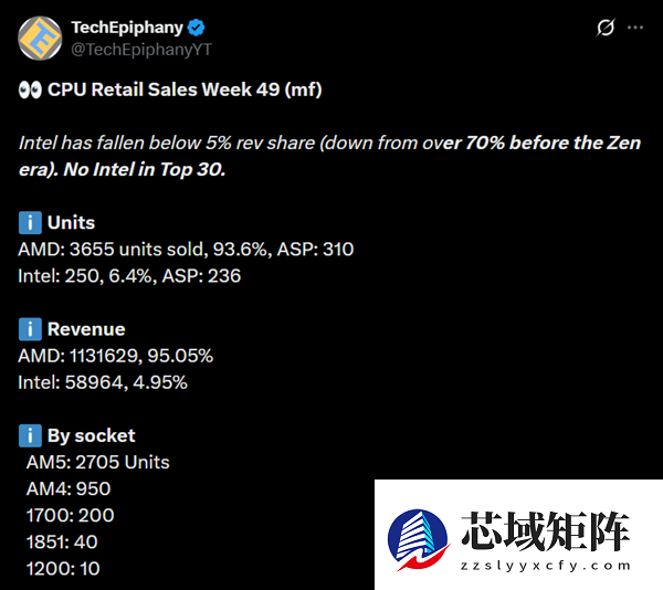 Intel CPU在Mindfactory收入份额首次跌破5%！彻底跌出前三十