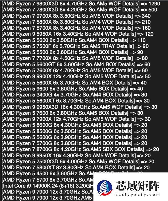 Intel CPU在Mindfactory收入份额首次跌破5%！彻底跌出前三十