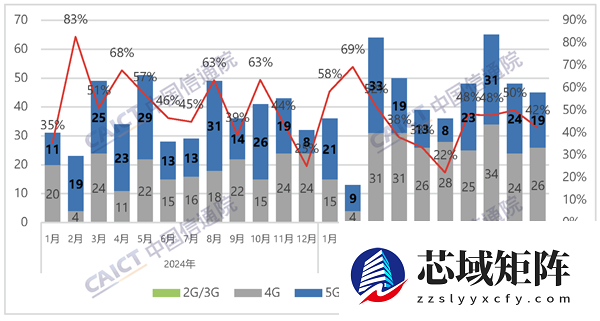 4G手机依然能打：今年国内上市的机型数量比5G还多