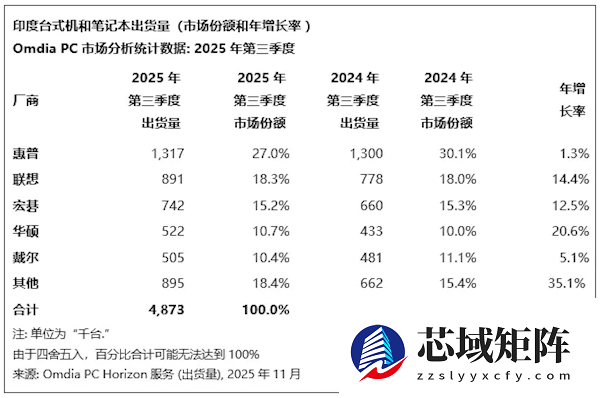 印度PC销量创历史新高 第一名份额不断被蚕食 跌破30%