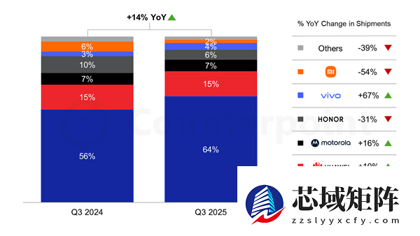 2025Q3全球折叠屏手机出货创新高，三星华为领跑市场
