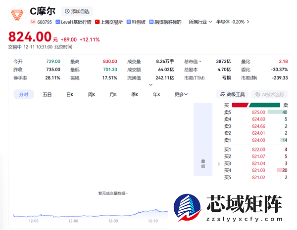 摩尔线程大涨超12%！市值超3800亿创下新高