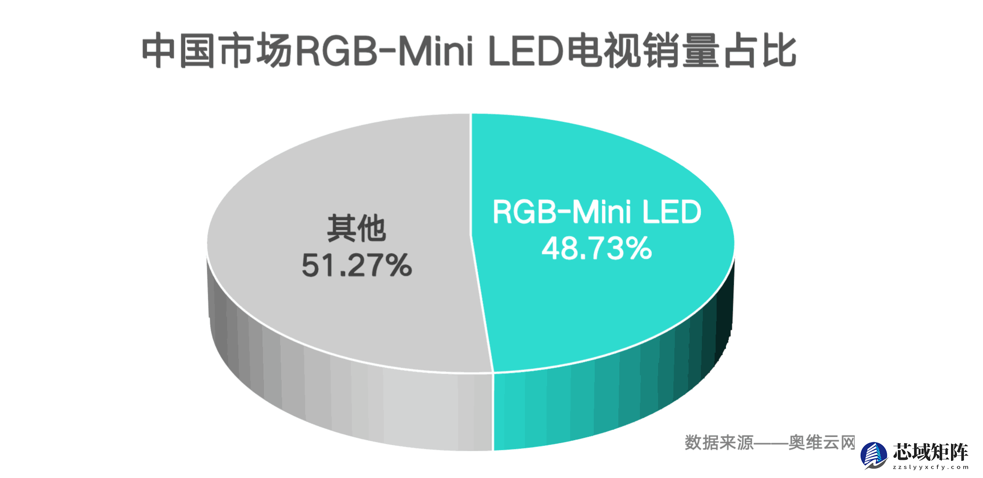 高端电视迎来RGB-Mini LED热潮，海信独占九成市场份额