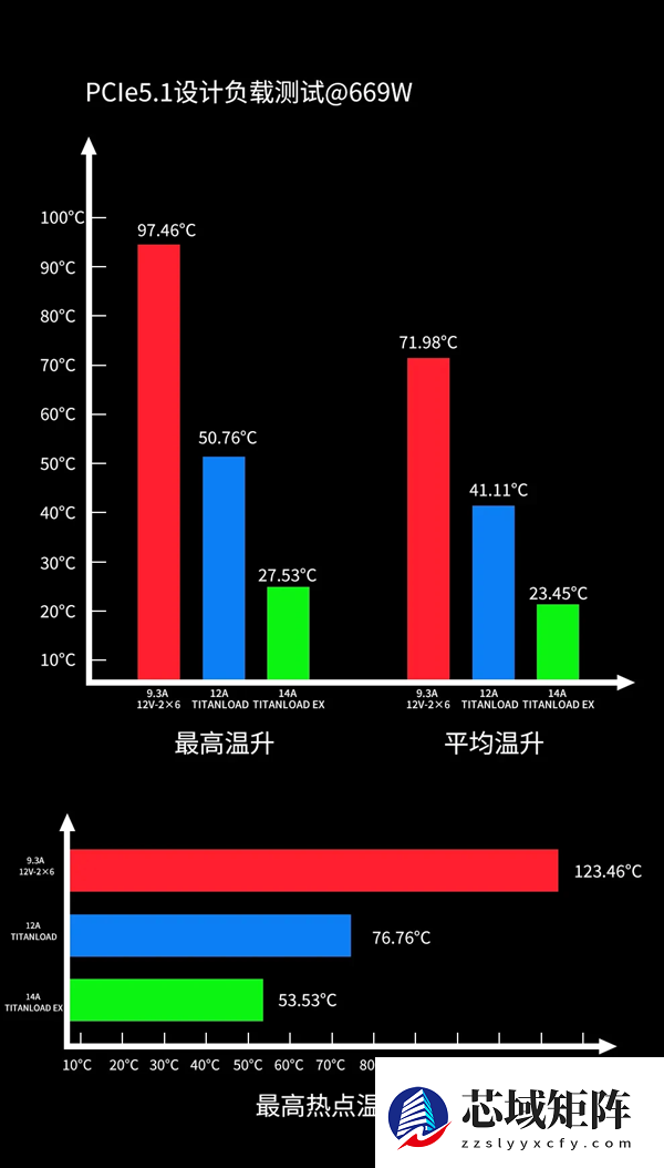 不怕烧显卡了：鑫谷本月推出TITANLOAD强流线！直接迭代14A版本
