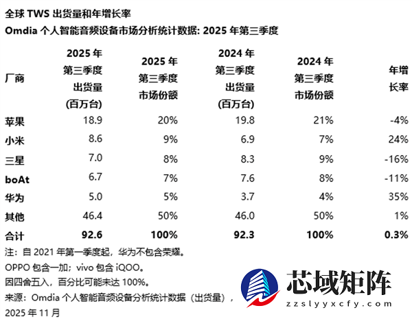全球2025Q3真无线耳机TOP5出炉：苹果第一、小米第二