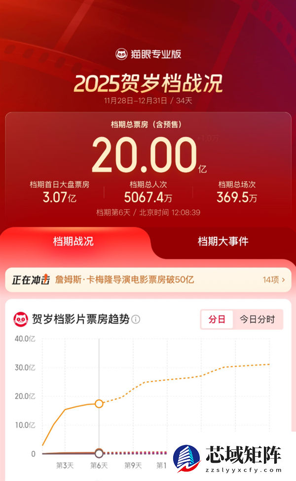 2025贺岁档票房破20亿，疯狂动物城2领跑创进口动画新纪录