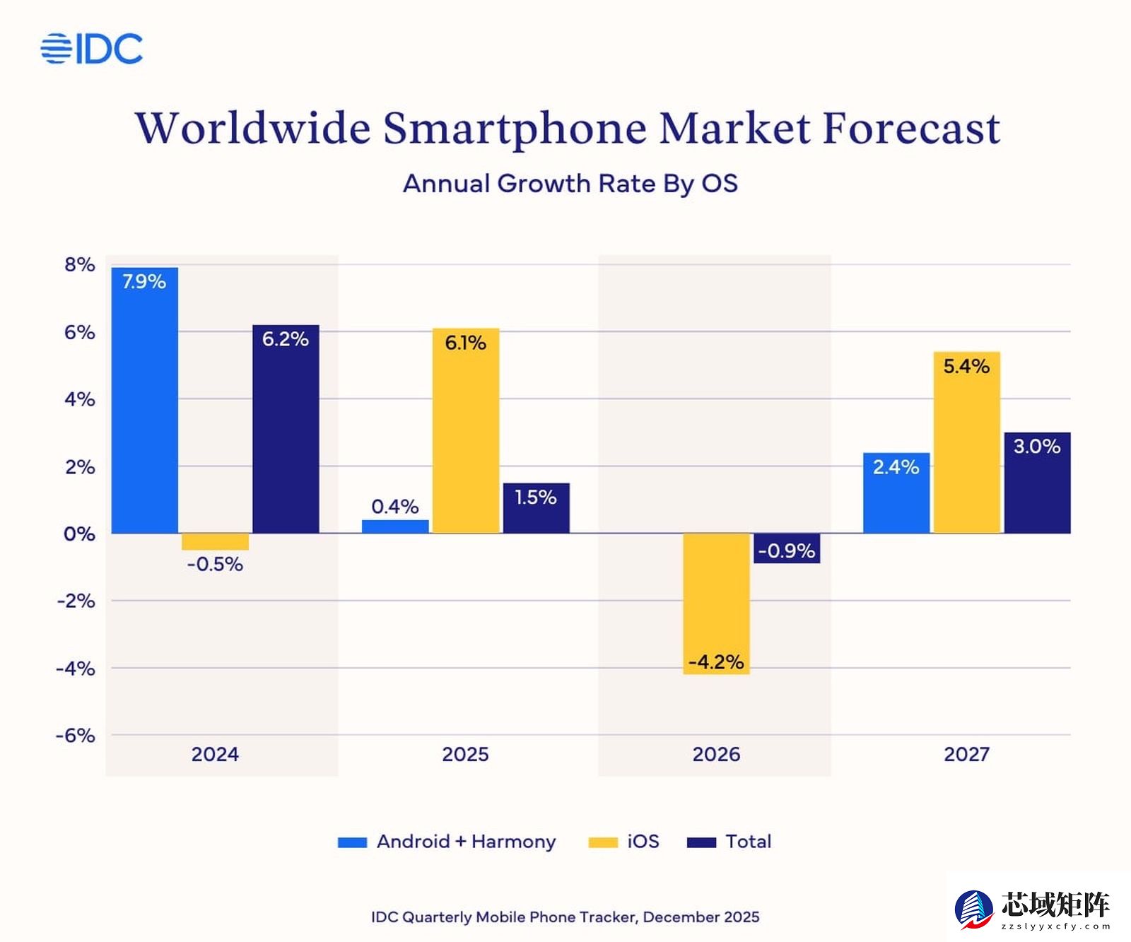 2025年全球智能手机出货量预计达12.5亿部,苹果引领市场回暖