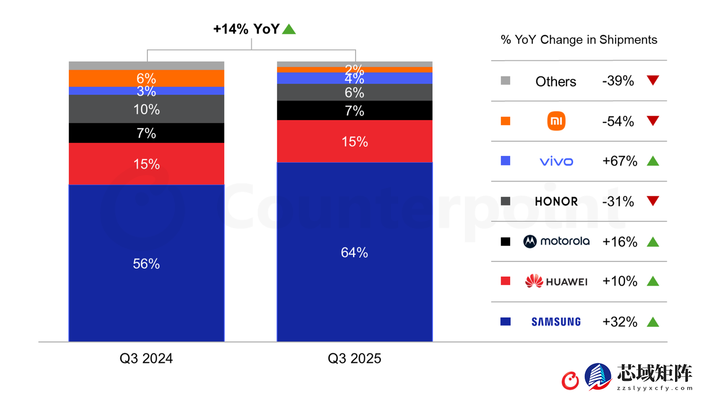 2025年折叠屏手机出货创新高，三折屏与AI技术引领未来增长