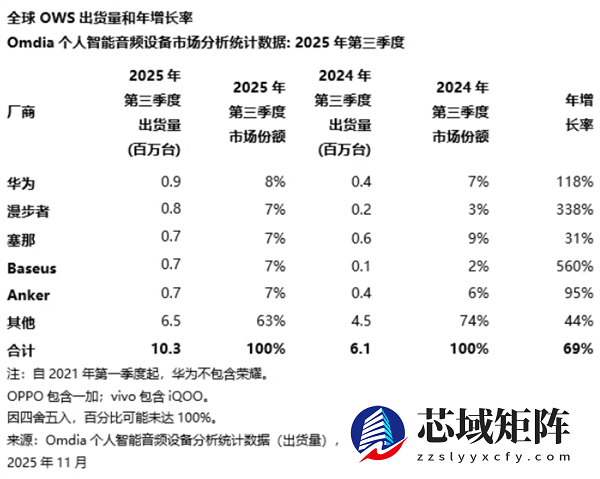 华为又拿了个全球第一：开放式耳机出货量直接翻倍了